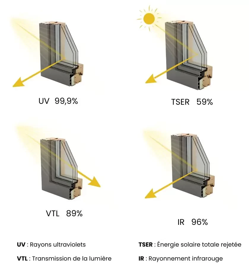 TSER, IR ,UV caractéristique film sun shield révolutionnaire