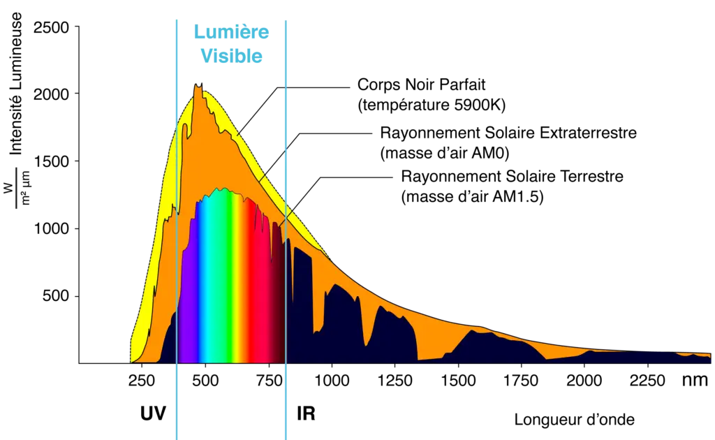 Spectre Solaire