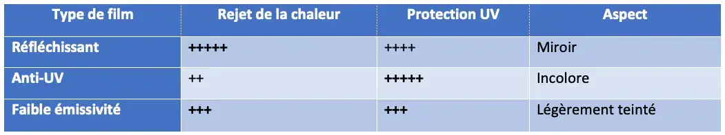 choix du film anti chaleur pour vitre