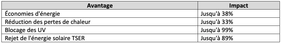 tableau récapitulatif des avantages du film controle solaire filtre anti chaleur