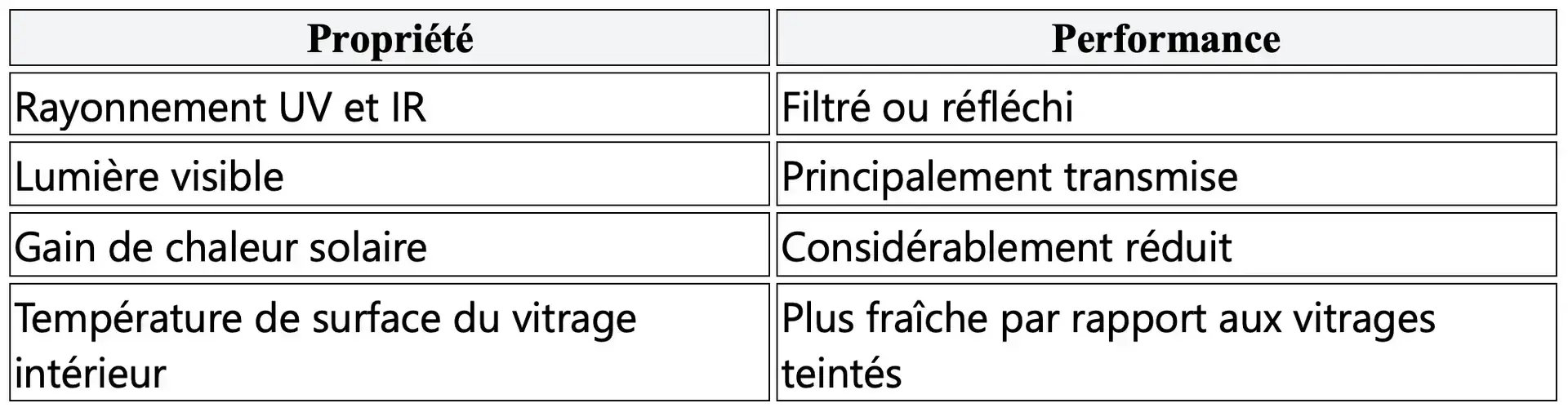 propriété du film anti chaleur