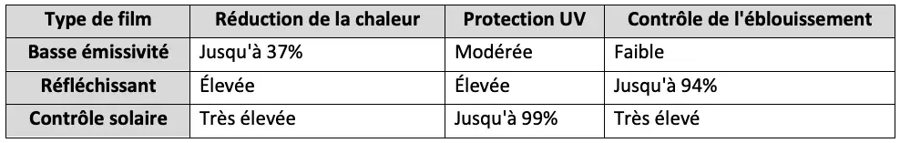 tableau récapitulatif des avantages du film controle solaire filtre anti chaleur